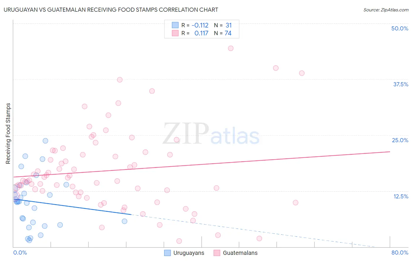 Uruguayan vs Guatemalan Receiving Food Stamps