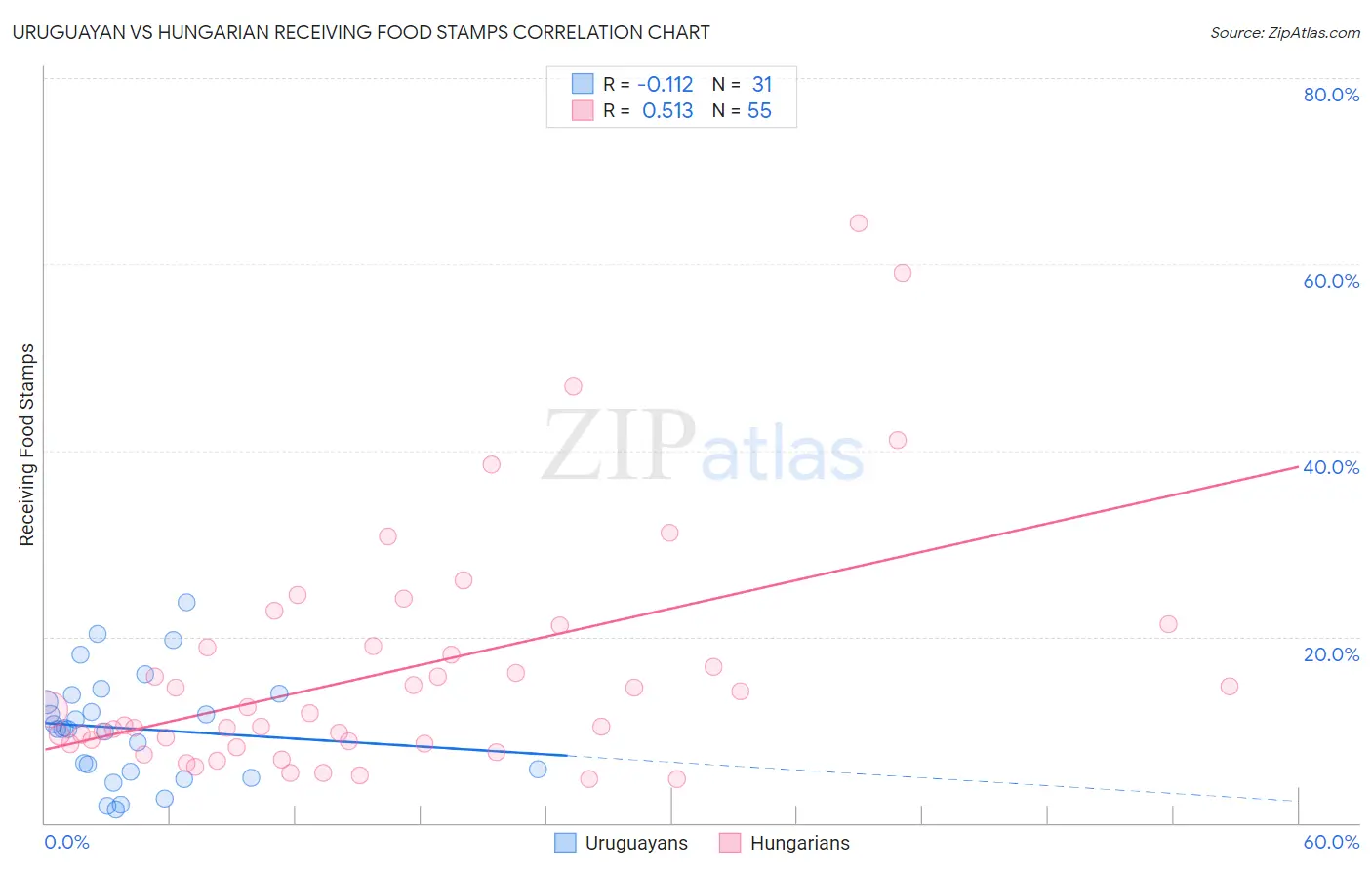 Uruguayan vs Hungarian Receiving Food Stamps