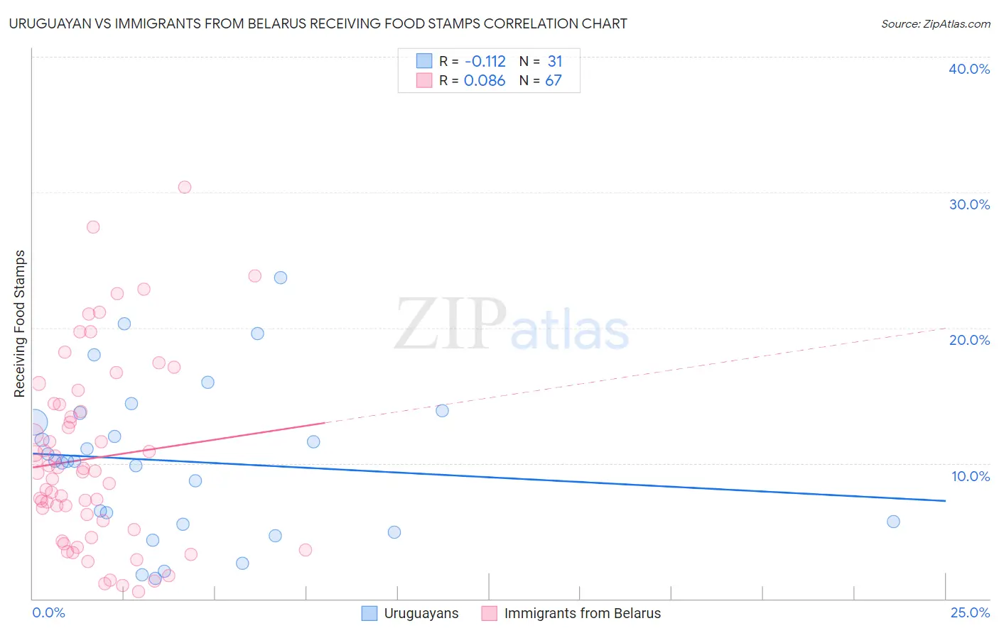 Uruguayan vs Immigrants from Belarus Receiving Food Stamps