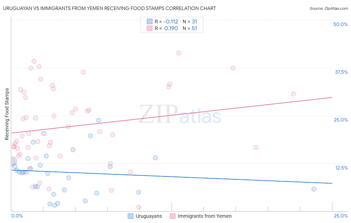 Uruguayan vs Immigrants from Yemen Receiving Food Stamps