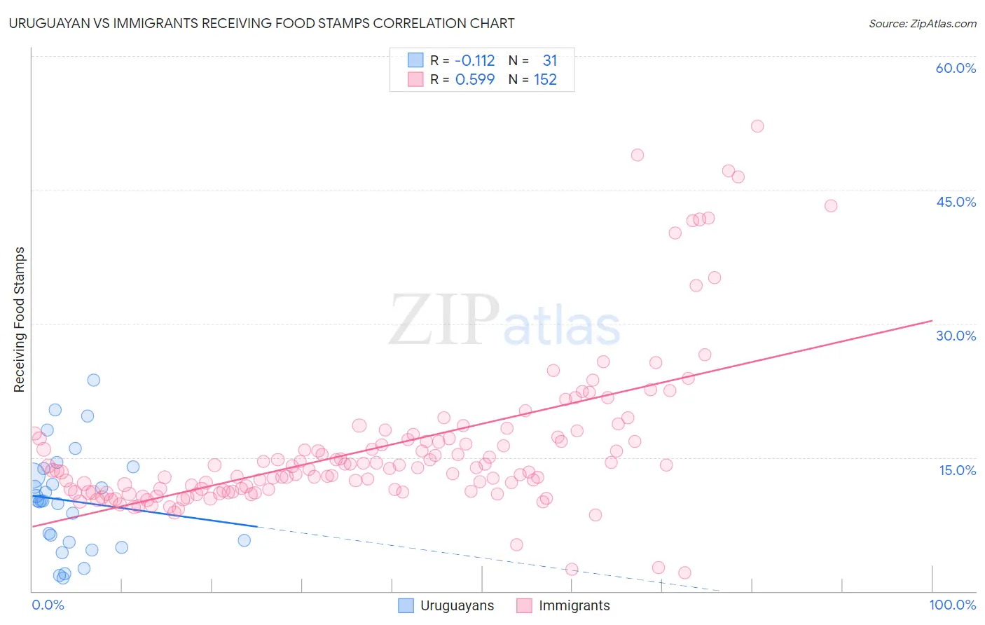 Uruguayan vs Immigrants Receiving Food Stamps