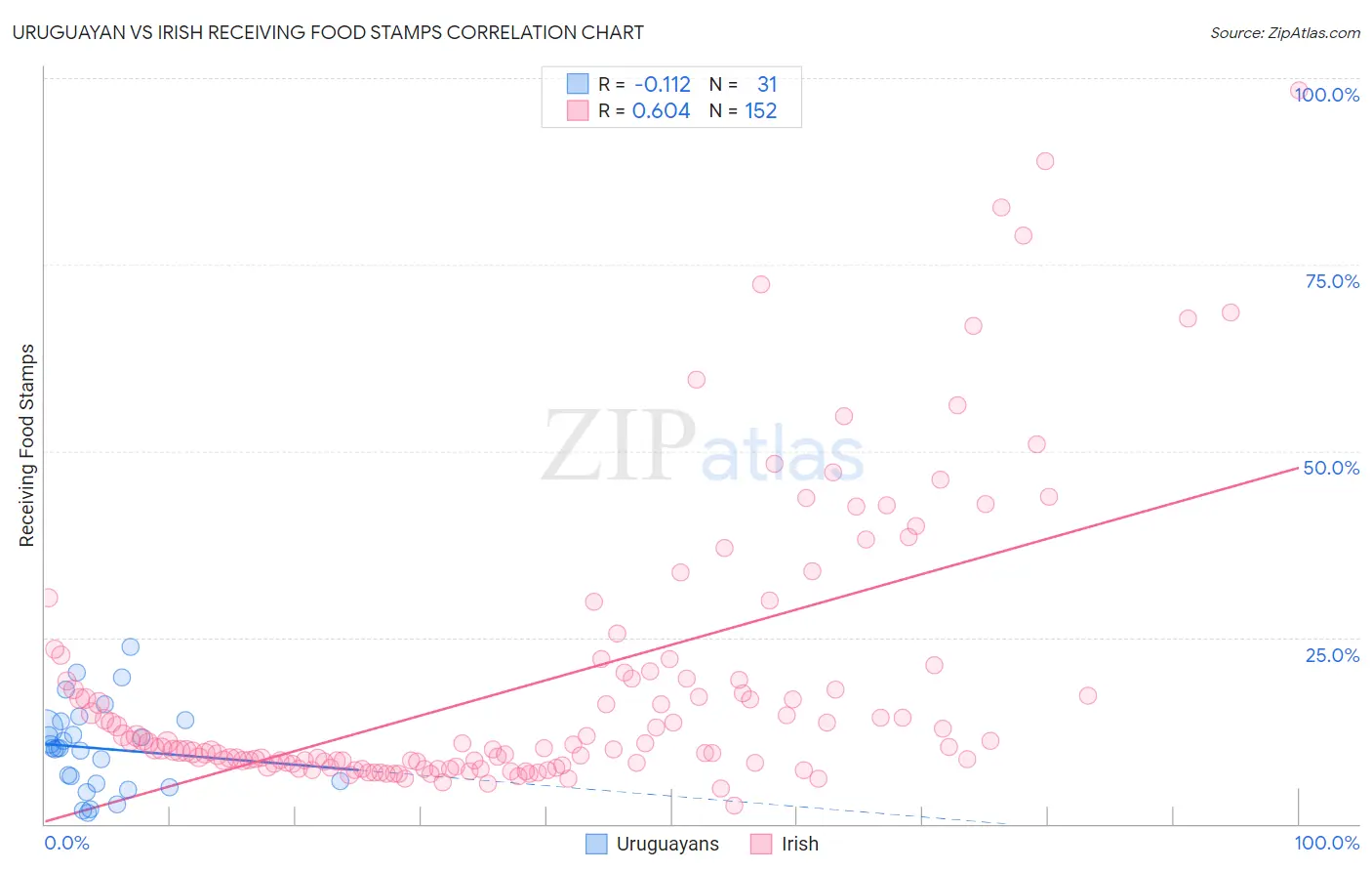 Uruguayan vs Irish Receiving Food Stamps