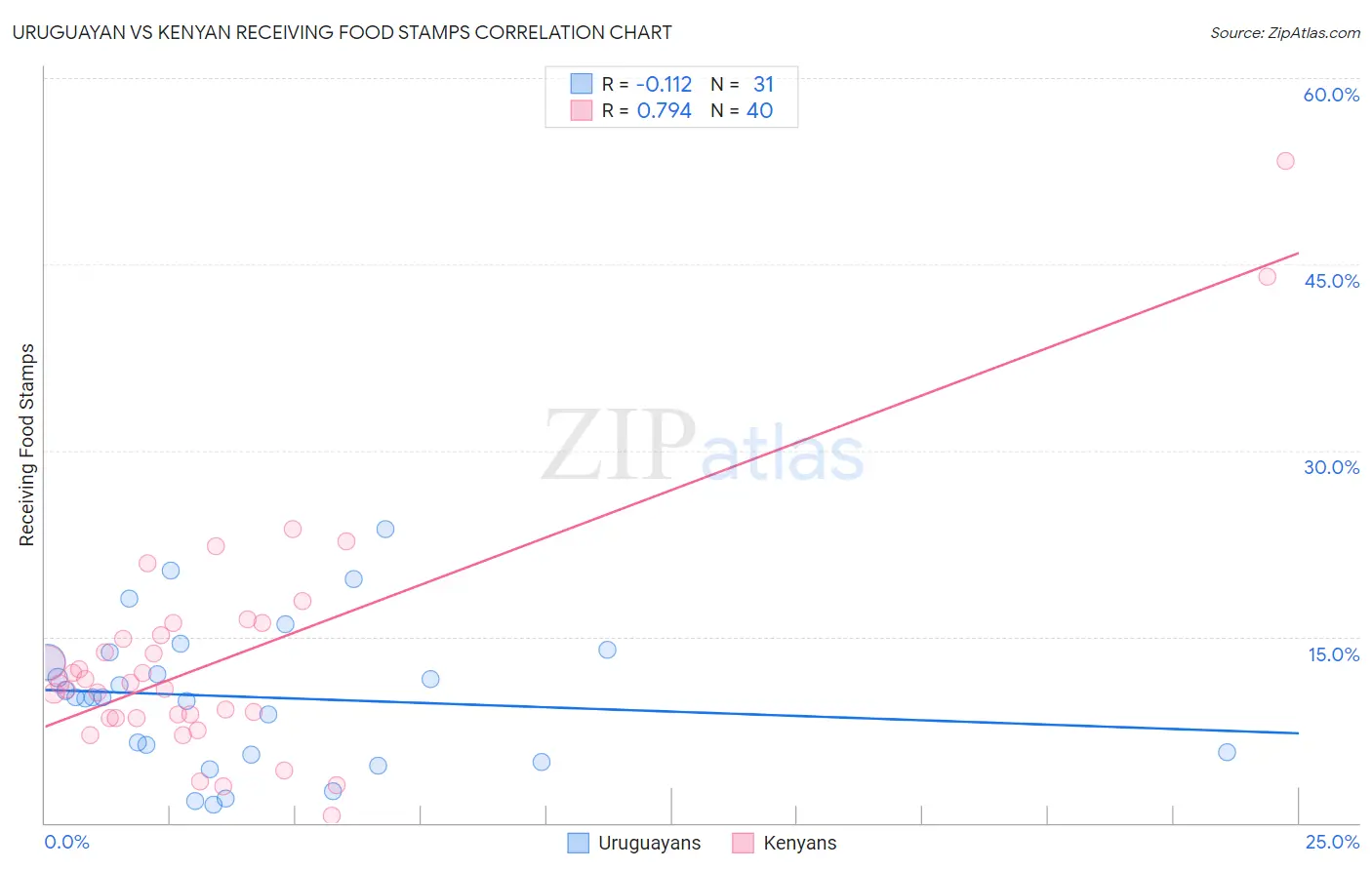 Uruguayan vs Kenyan Receiving Food Stamps