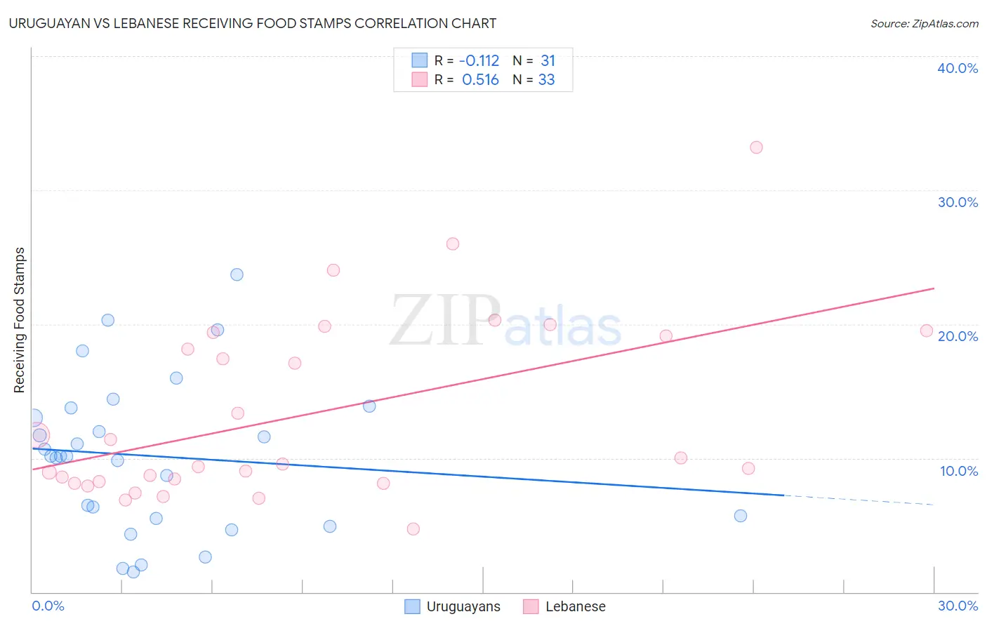 Uruguayan vs Lebanese Receiving Food Stamps