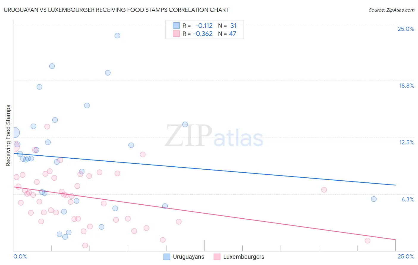 Uruguayan vs Luxembourger Receiving Food Stamps