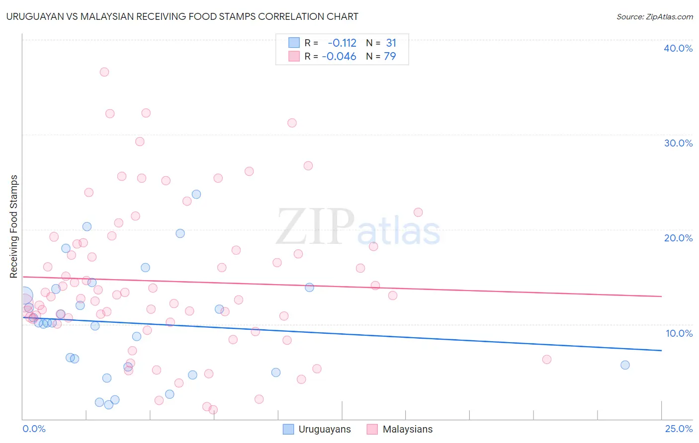 Uruguayan vs Malaysian Receiving Food Stamps