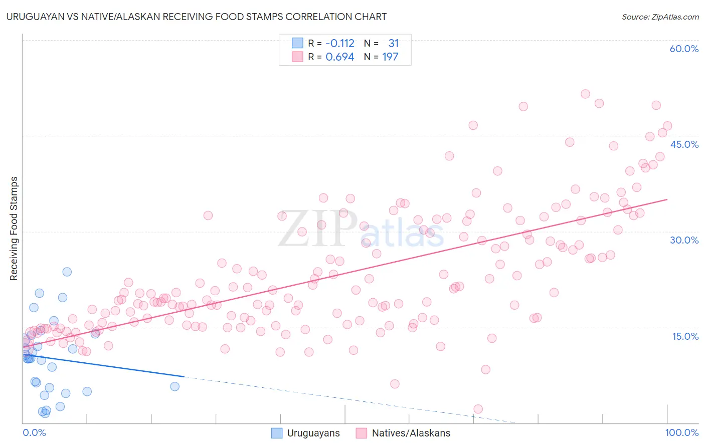 Uruguayan vs Native/Alaskan Receiving Food Stamps