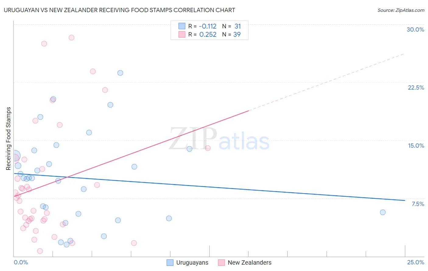 Uruguayan vs New Zealander Receiving Food Stamps