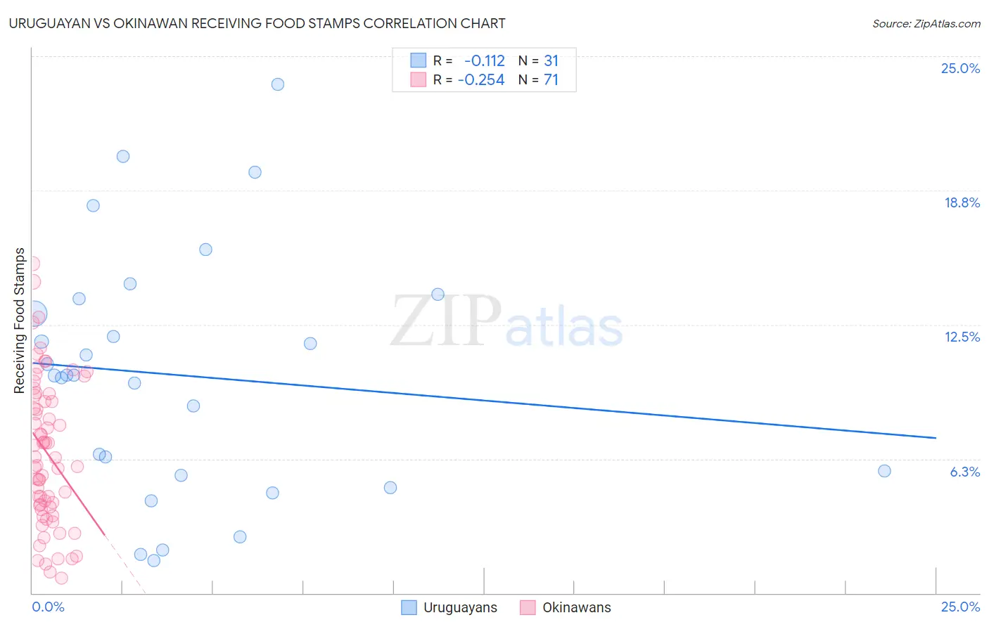 Uruguayan vs Okinawan Receiving Food Stamps