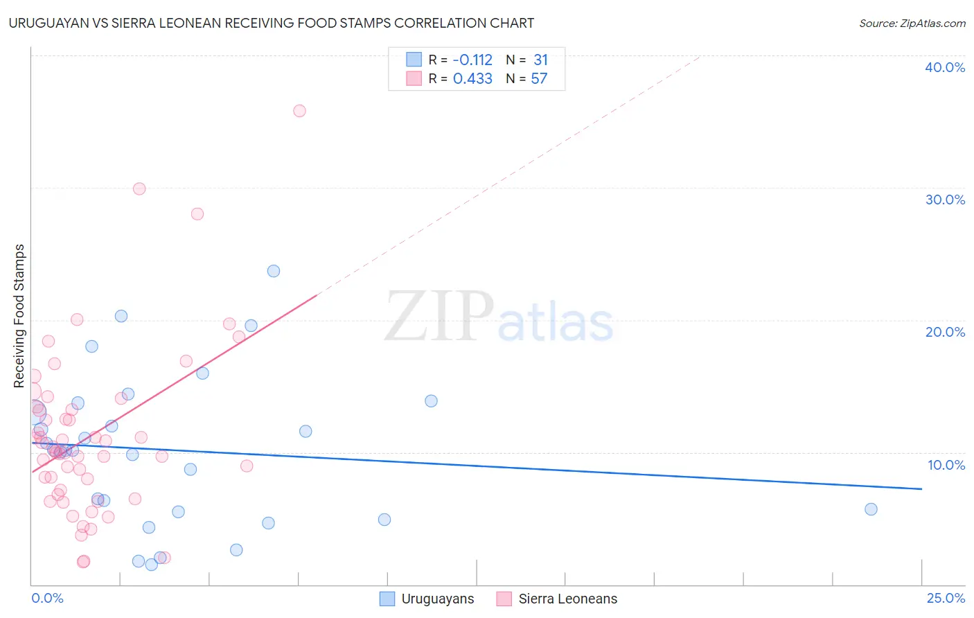 Uruguayan vs Sierra Leonean Receiving Food Stamps