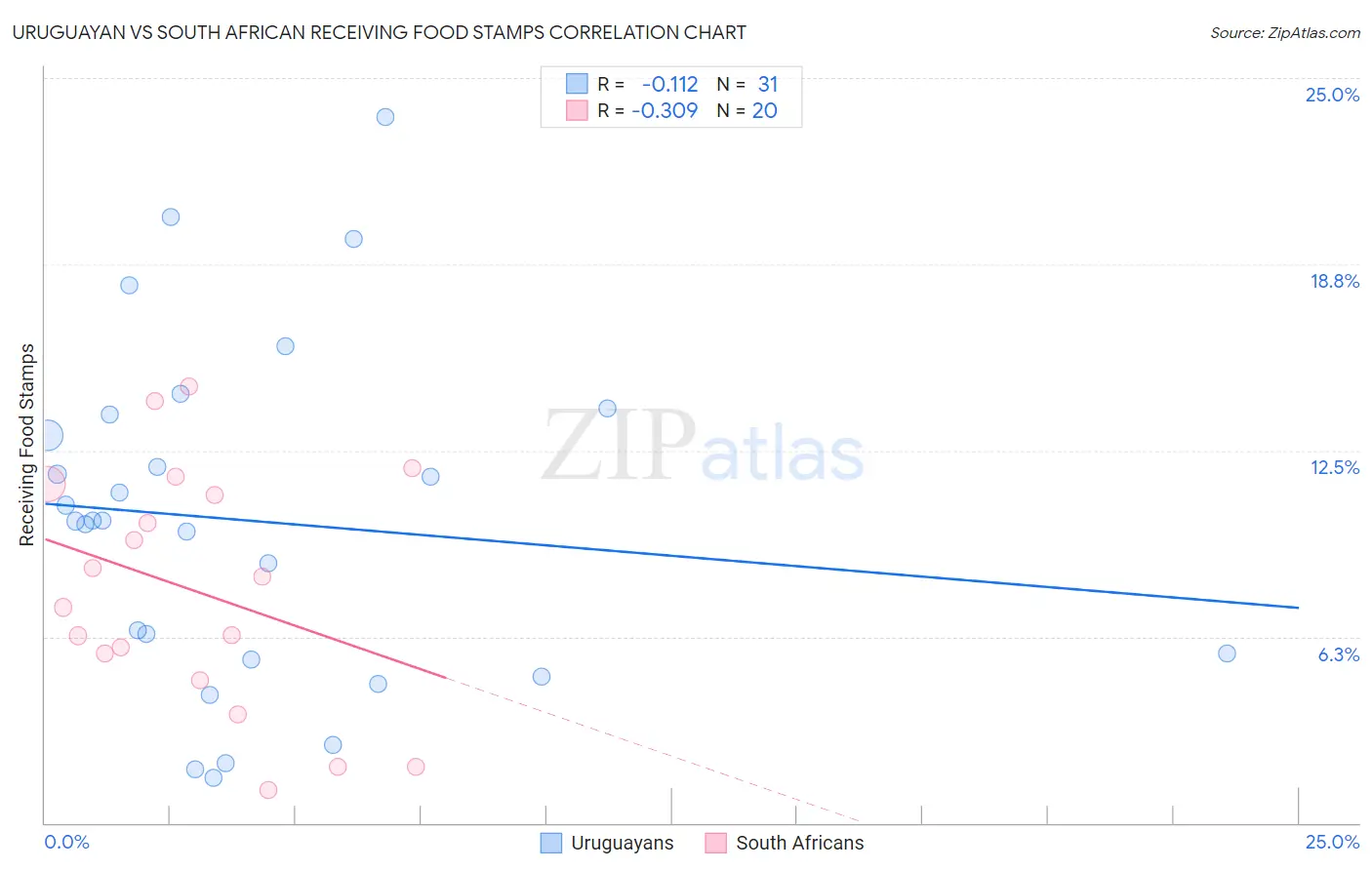 Uruguayan vs South African Receiving Food Stamps