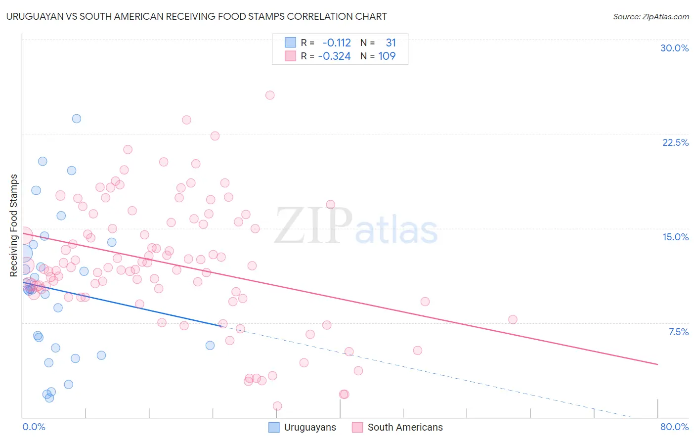 Uruguayan vs South American Receiving Food Stamps