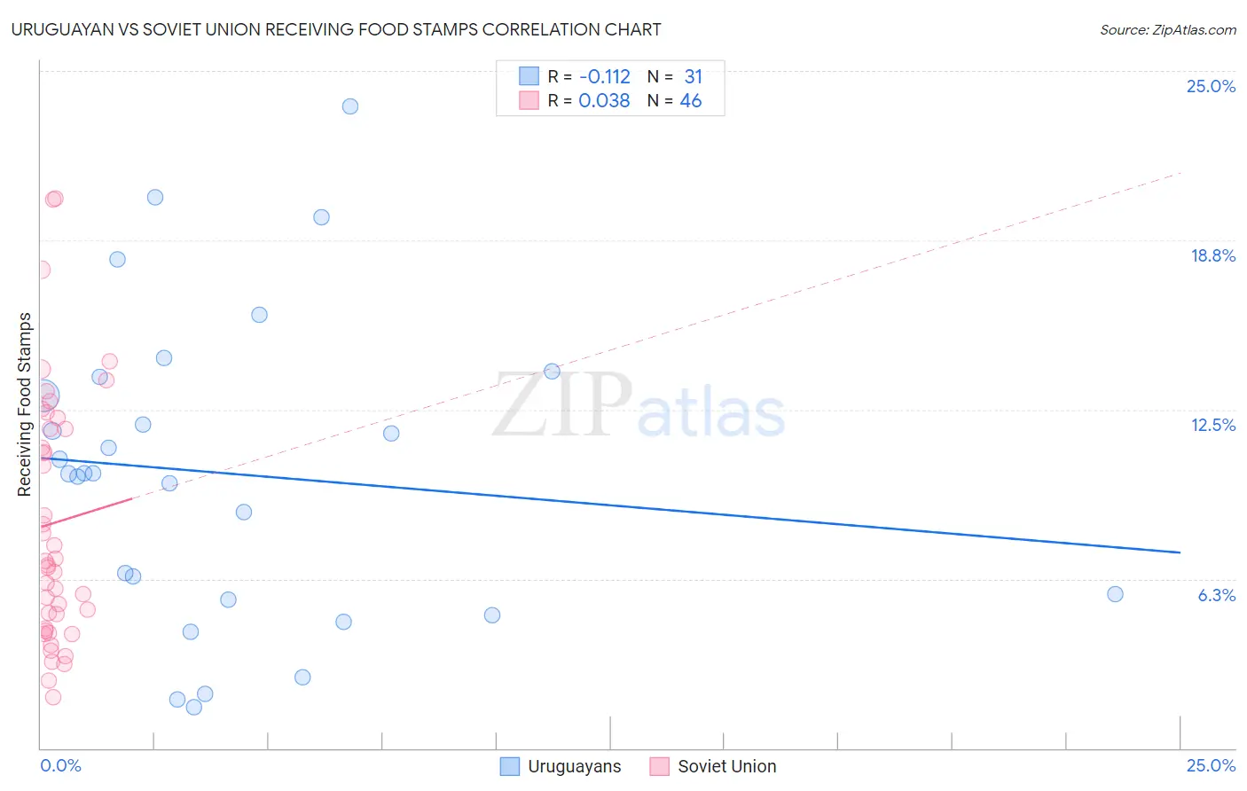 Uruguayan vs Soviet Union Receiving Food Stamps