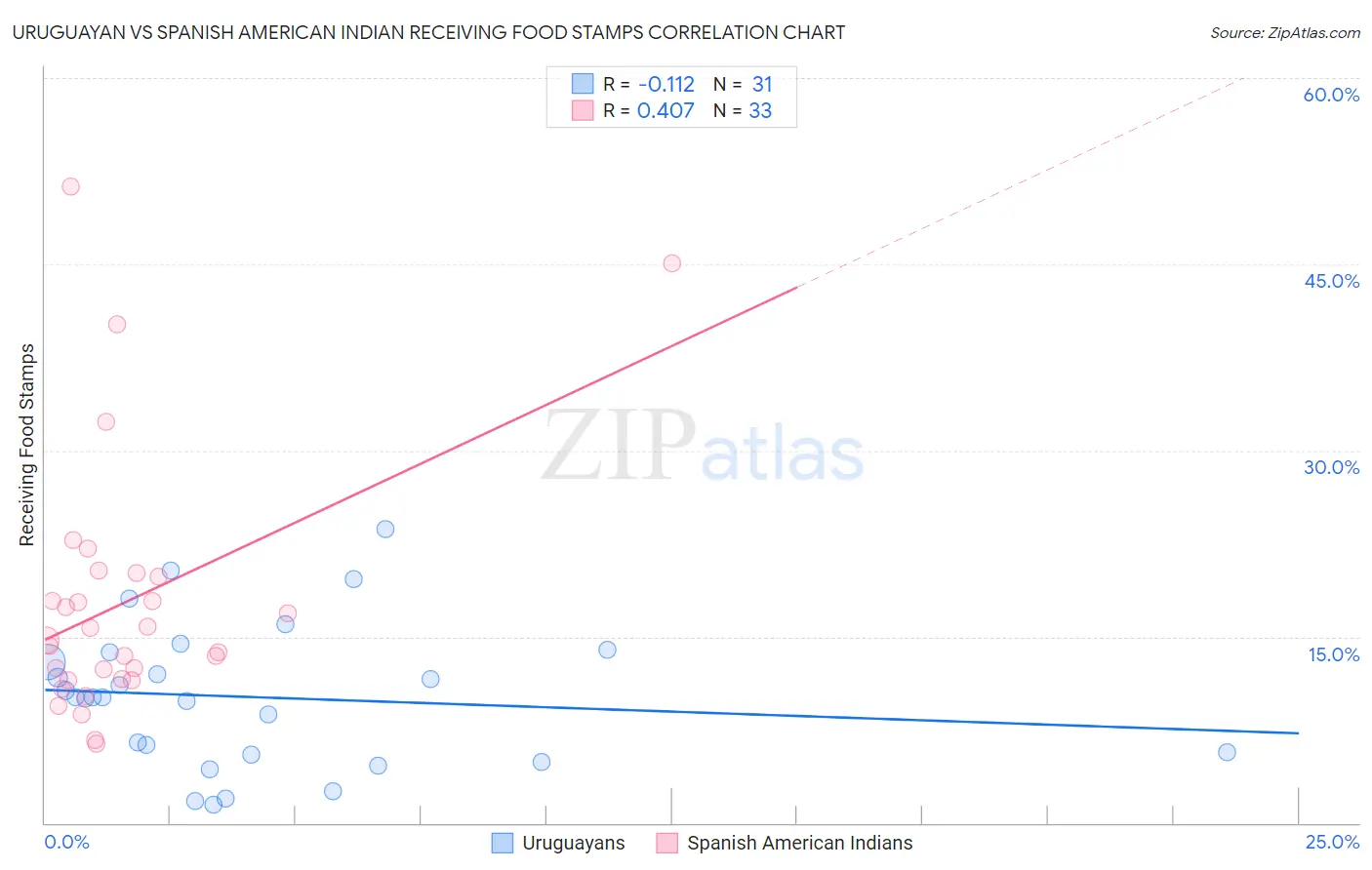 Uruguayan vs Spanish American Indian Receiving Food Stamps