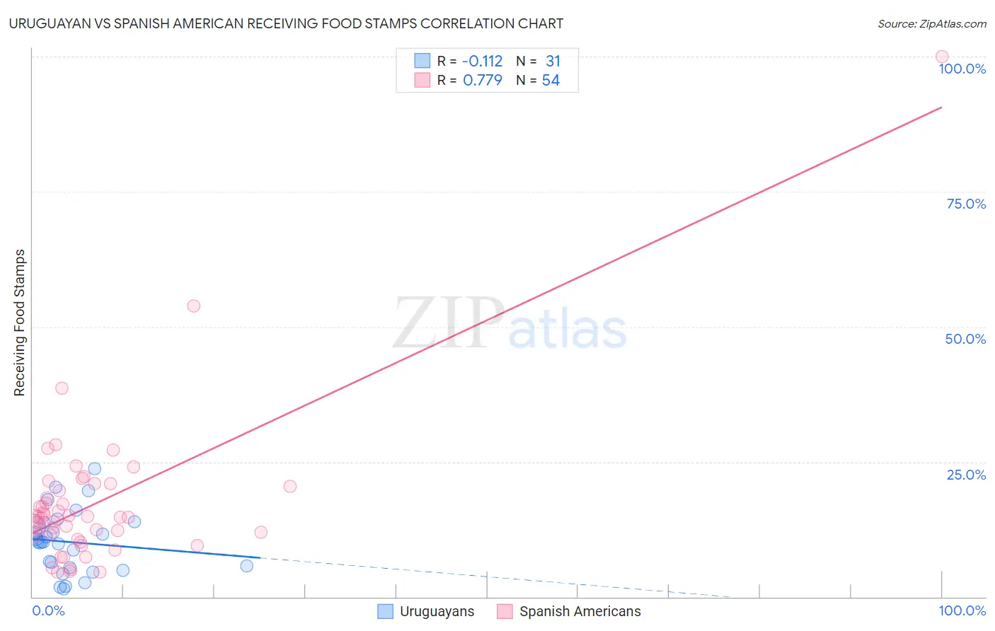 Uruguayan vs Spanish American Receiving Food Stamps