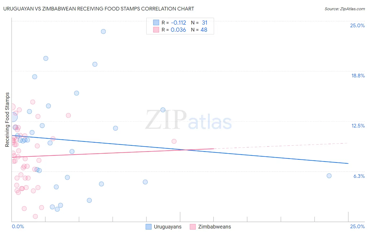 Uruguayan vs Zimbabwean Receiving Food Stamps