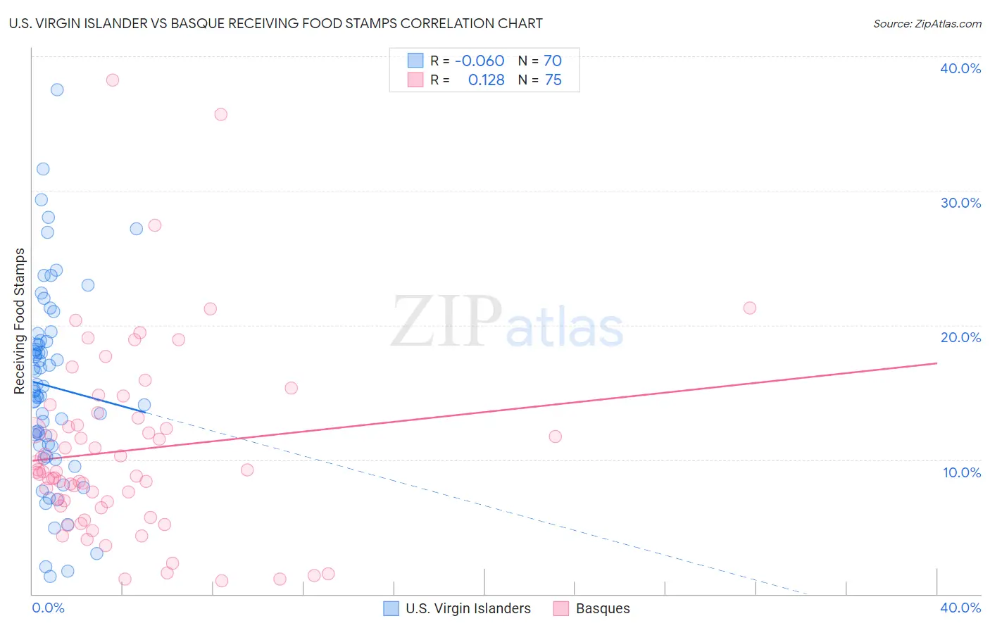 U.S. Virgin Islander vs Basque Receiving Food Stamps