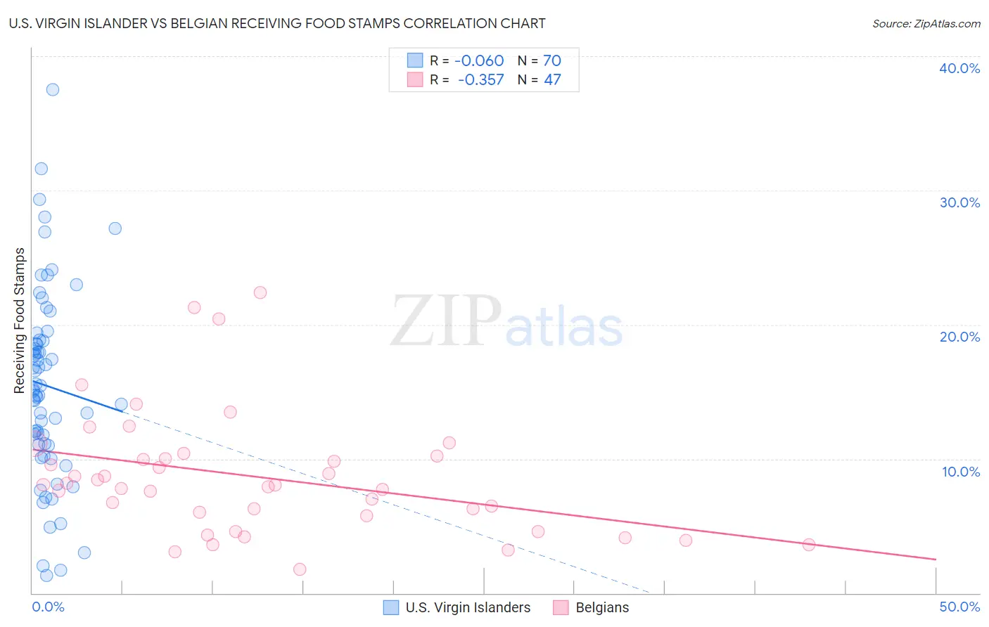 U.S. Virgin Islander vs Belgian Receiving Food Stamps