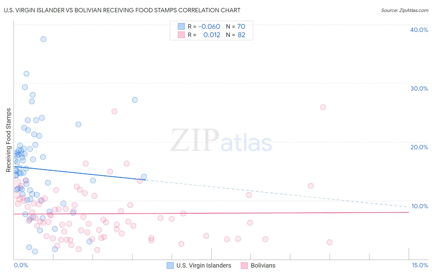 U.S. Virgin Islander vs Bolivian Receiving Food Stamps