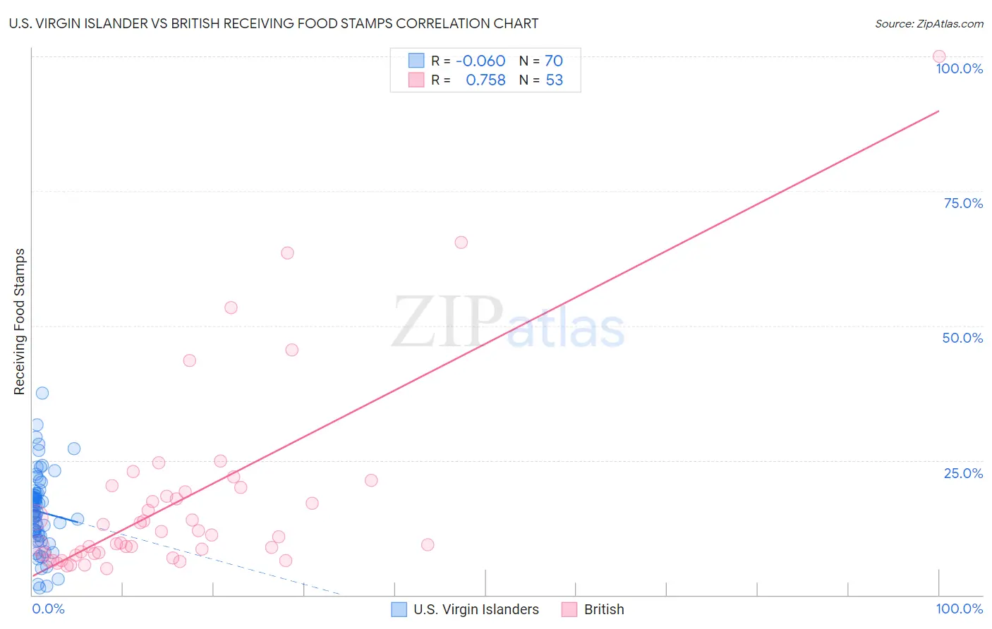U.S. Virgin Islander vs British Receiving Food Stamps