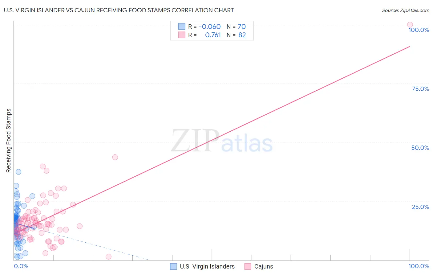 U.S. Virgin Islander vs Cajun Receiving Food Stamps