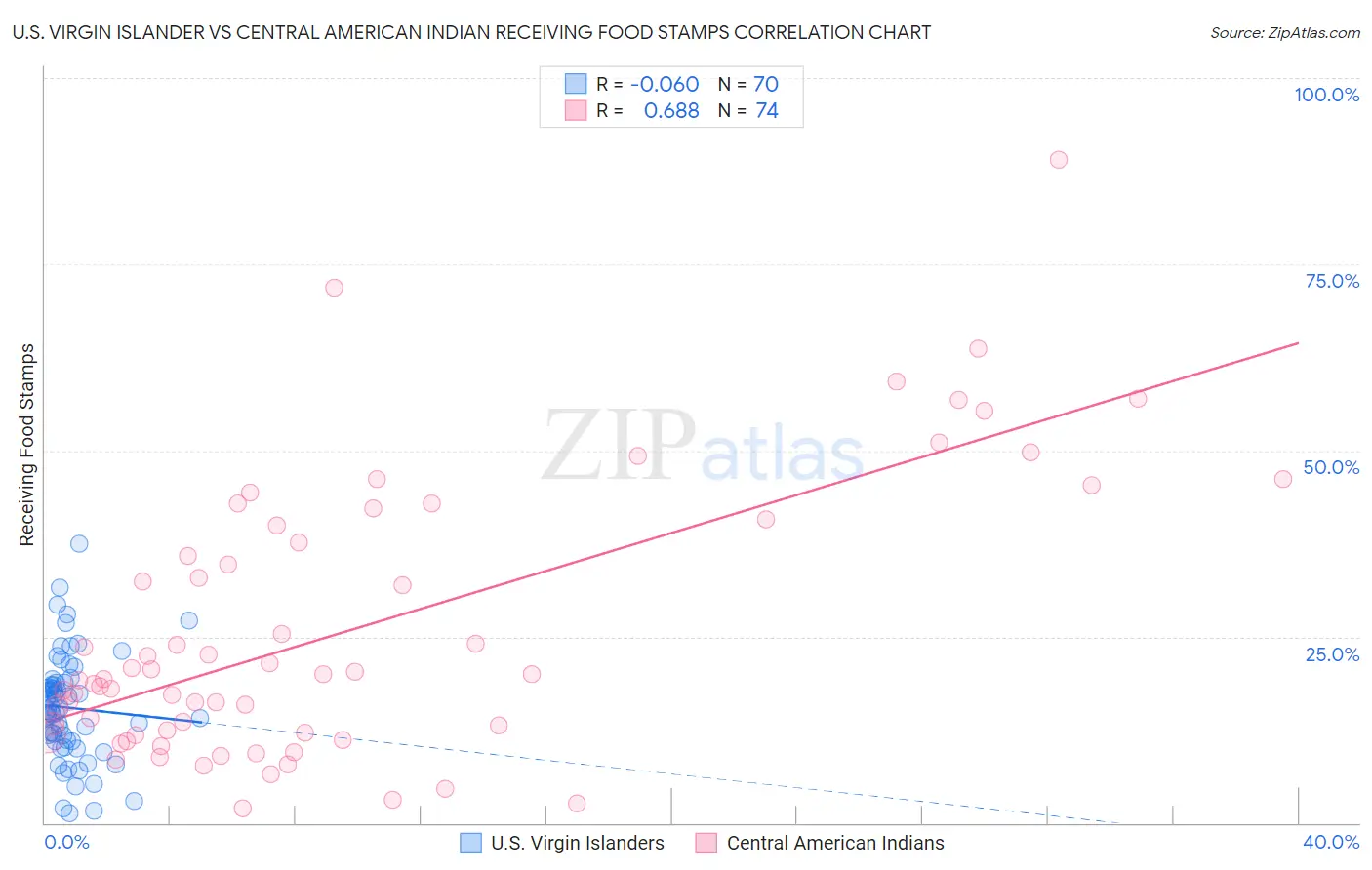 U.S. Virgin Islander vs Central American Indian Receiving Food Stamps