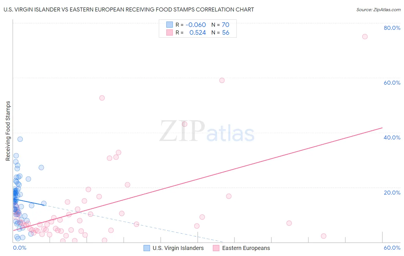 U.S. Virgin Islander vs Eastern European Receiving Food Stamps