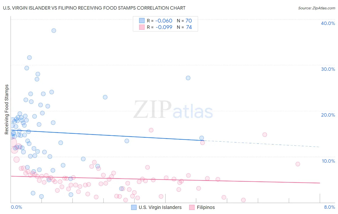 U.S. Virgin Islander vs Filipino Receiving Food Stamps