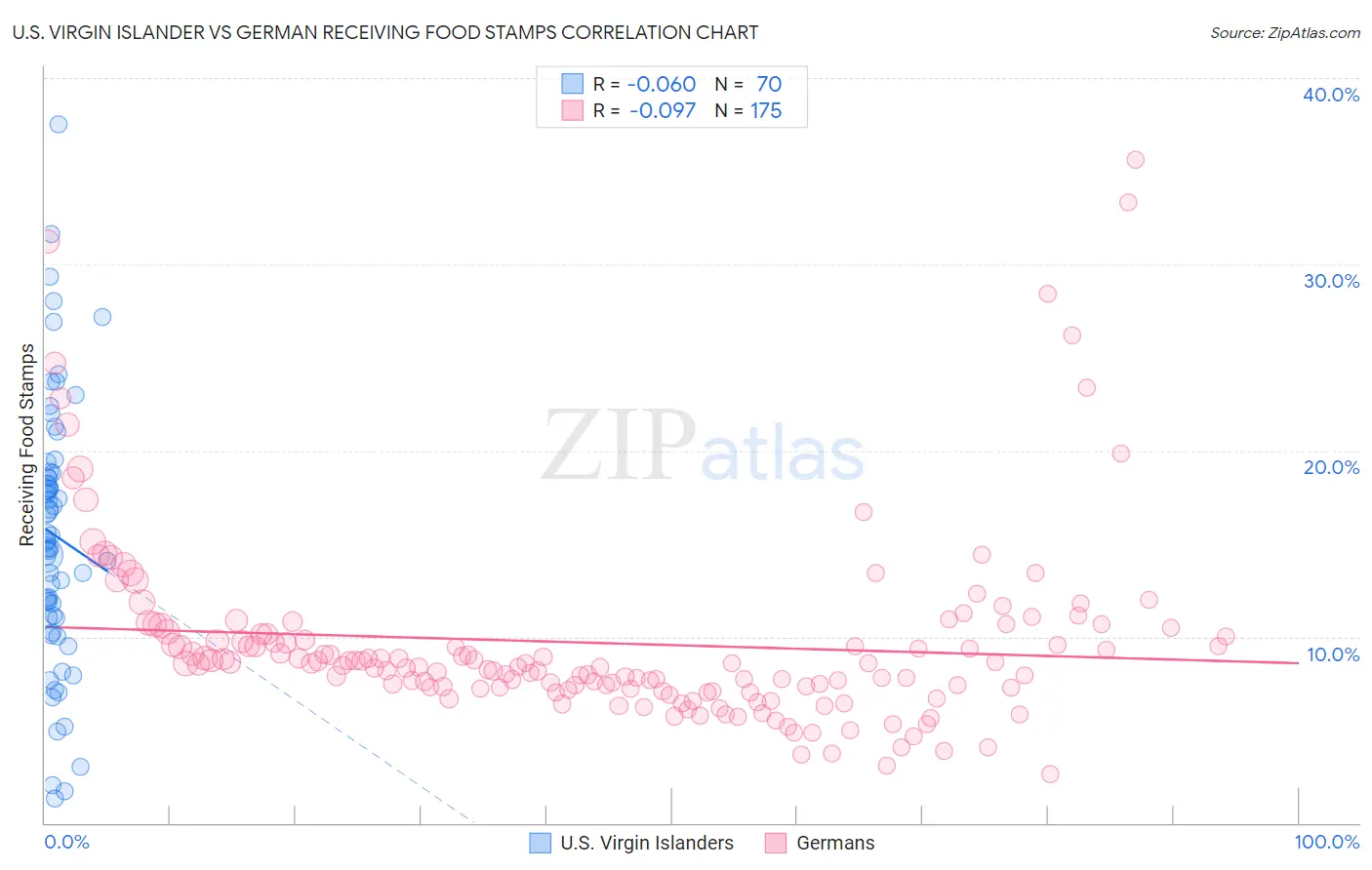 U.S. Virgin Islander vs German Receiving Food Stamps