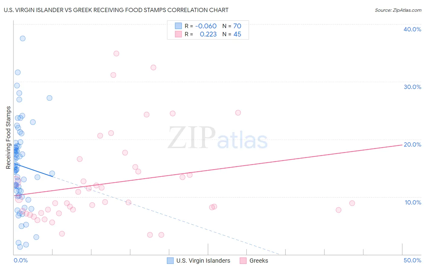 U.S. Virgin Islander vs Greek Receiving Food Stamps
