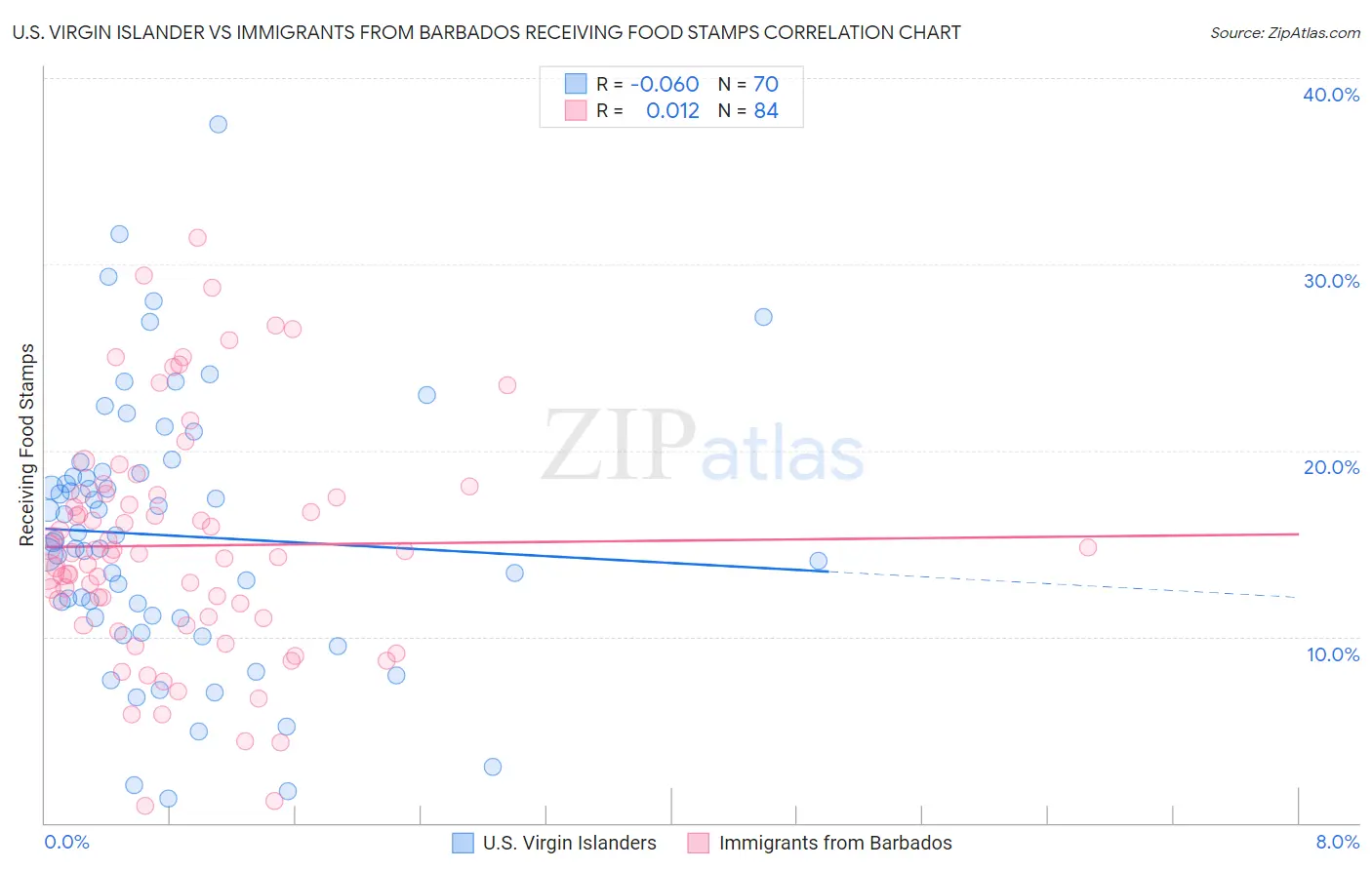 U.S. Virgin Islander vs Immigrants from Barbados Receiving Food Stamps
