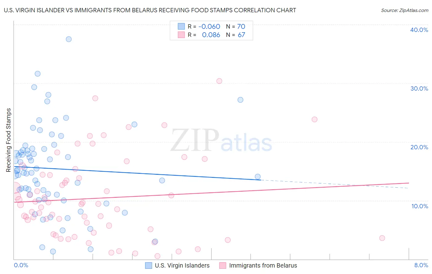 U.S. Virgin Islander vs Immigrants from Belarus Receiving Food Stamps