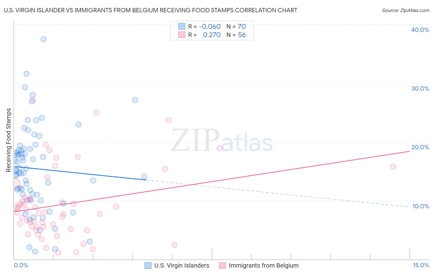 U.S. Virgin Islander vs Immigrants from Belgium Receiving Food Stamps