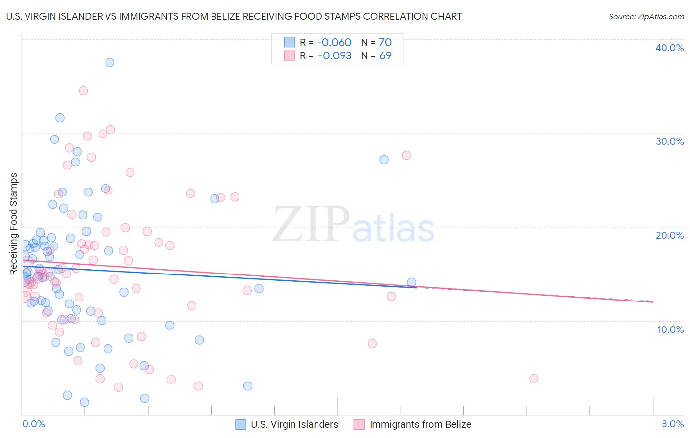 U.S. Virgin Islander vs Immigrants from Belize Receiving Food Stamps