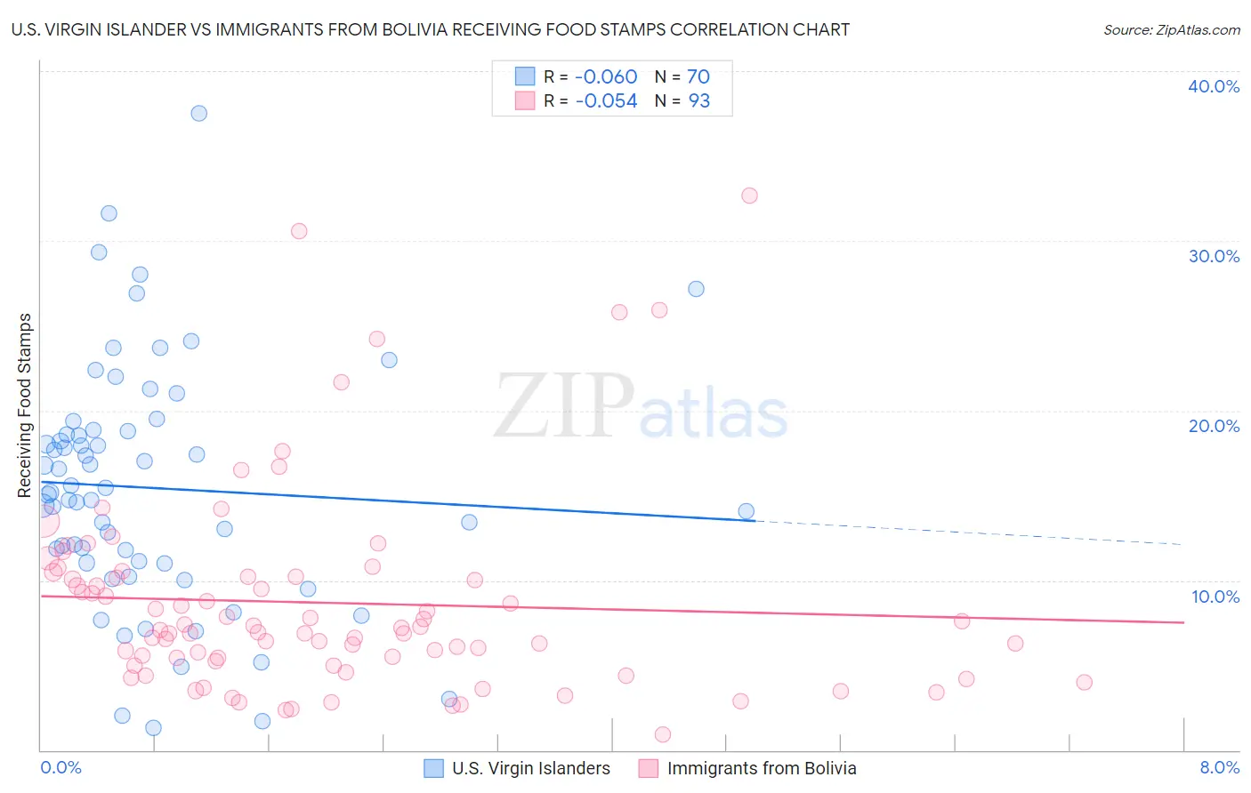 U.S. Virgin Islander vs Immigrants from Bolivia Receiving Food Stamps