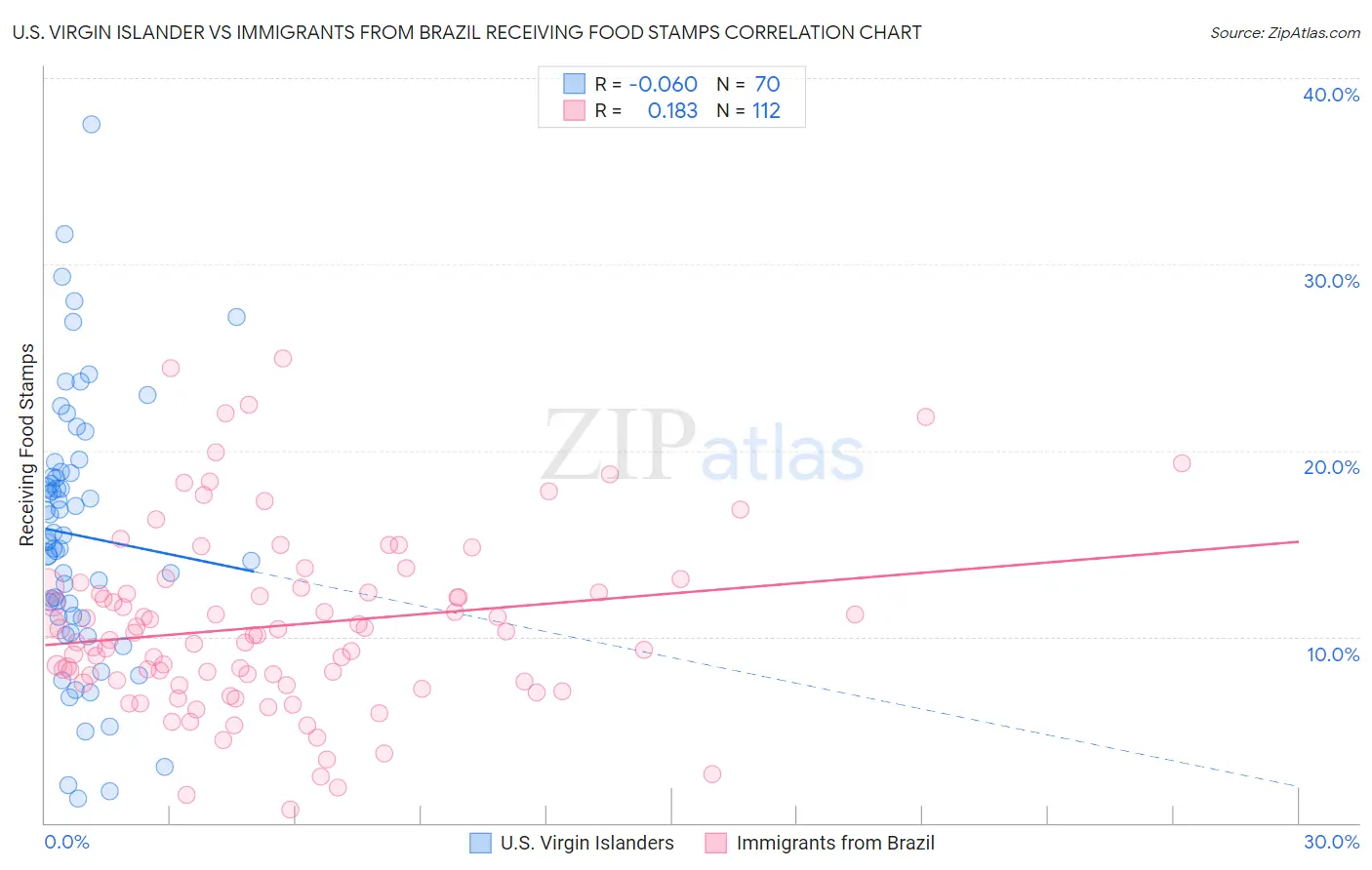 U.S. Virgin Islander vs Immigrants from Brazil Receiving Food Stamps