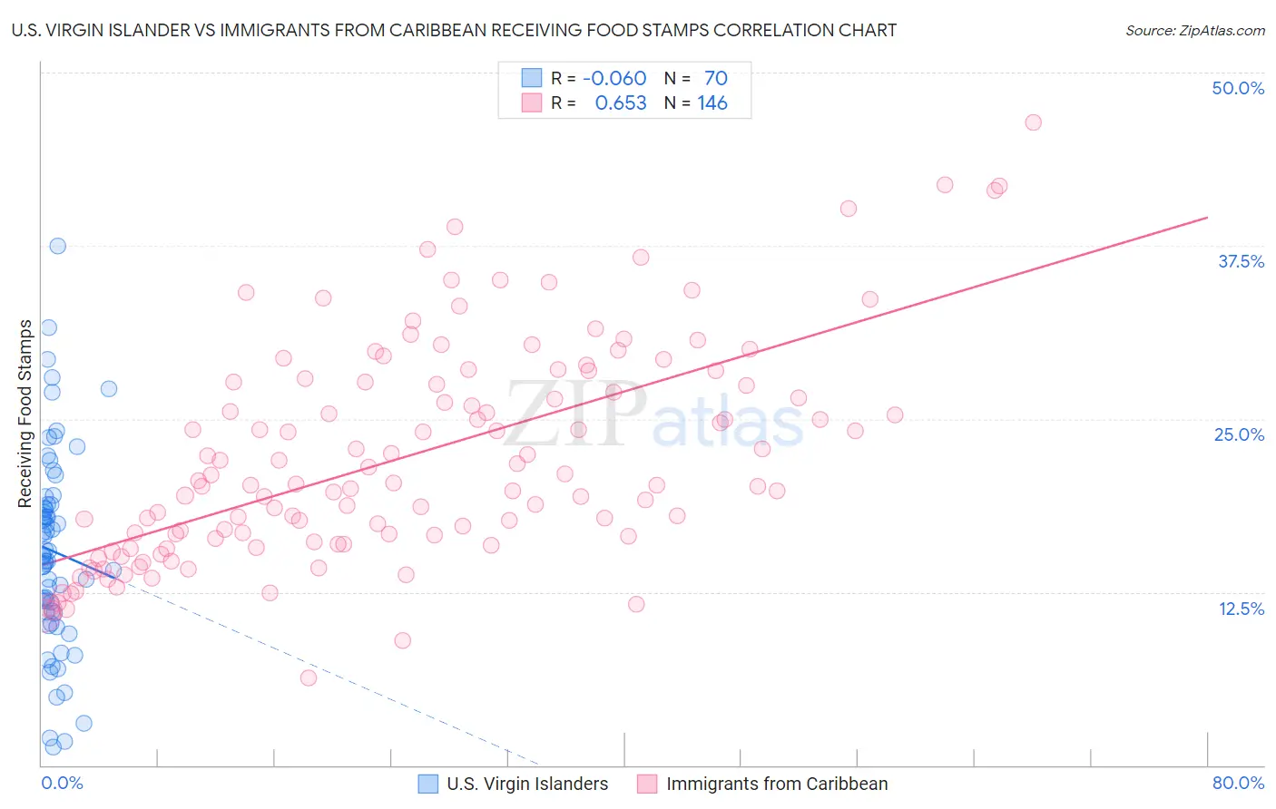 U.S. Virgin Islander vs Immigrants from Caribbean Receiving Food Stamps