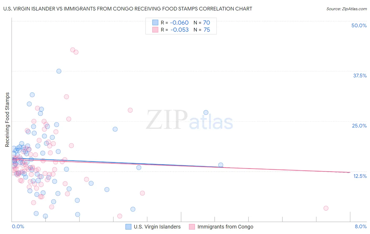 U.S. Virgin Islander vs Immigrants from Congo Receiving Food Stamps