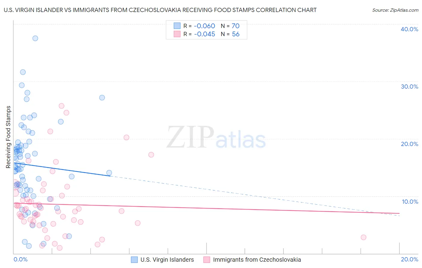 U.S. Virgin Islander vs Immigrants from Czechoslovakia Receiving Food Stamps