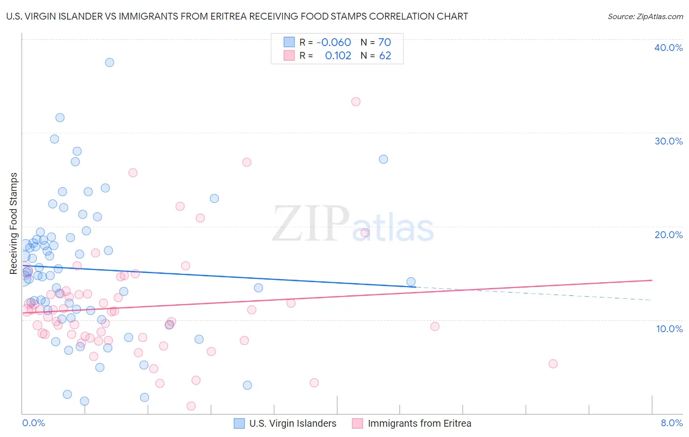 U.S. Virgin Islander vs Immigrants from Eritrea Receiving Food Stamps
