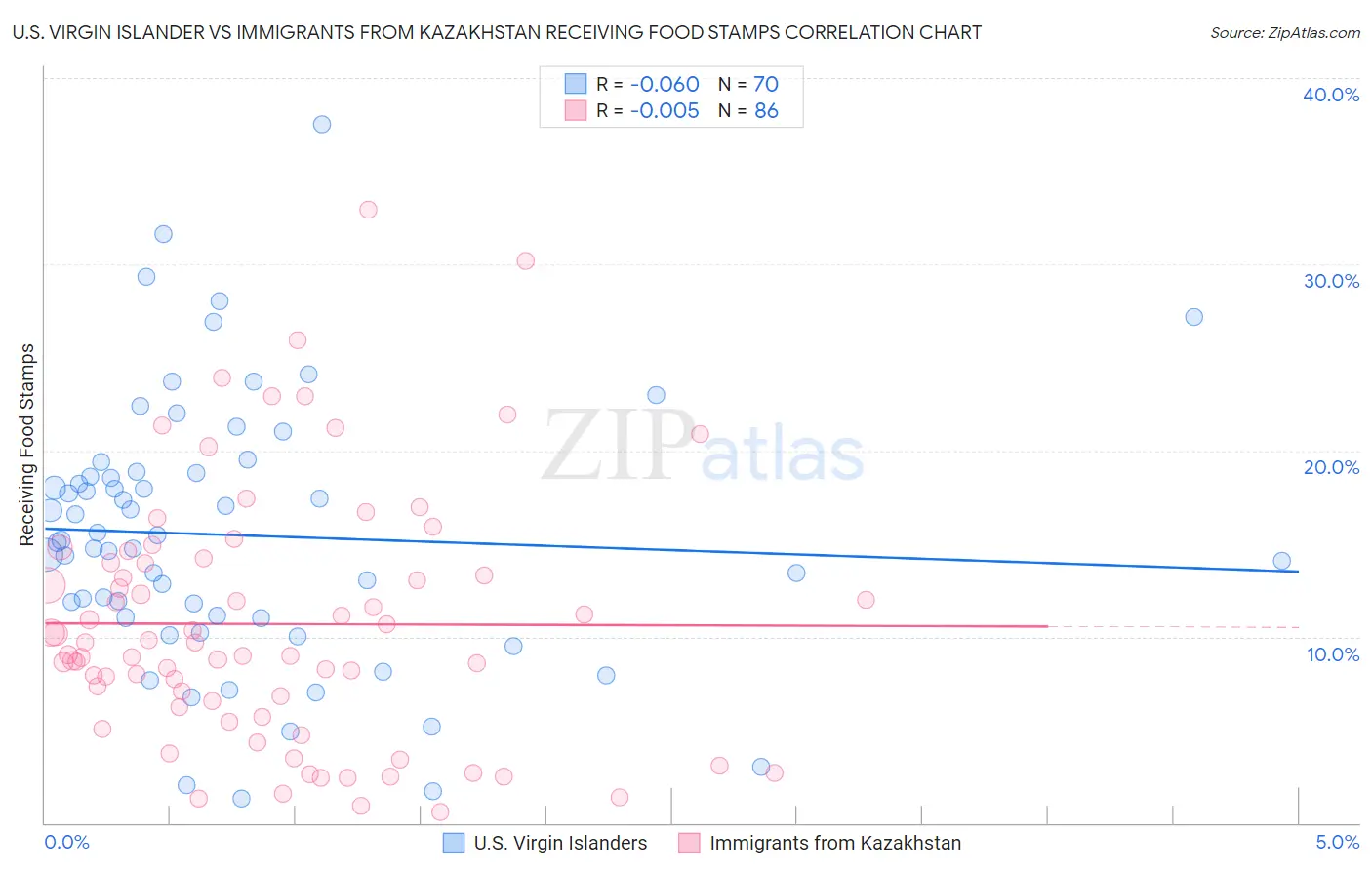 U.S. Virgin Islander vs Immigrants from Kazakhstan Receiving Food Stamps