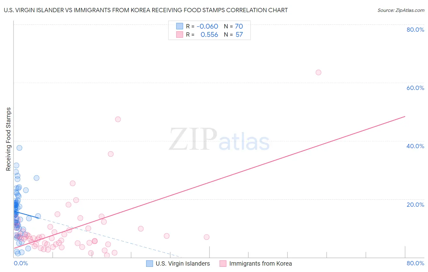 U.S. Virgin Islander vs Immigrants from Korea Receiving Food Stamps