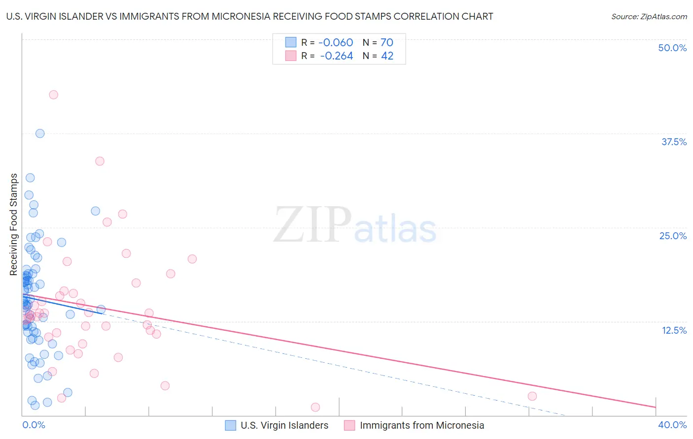 U.S. Virgin Islander vs Immigrants from Micronesia Receiving Food Stamps
