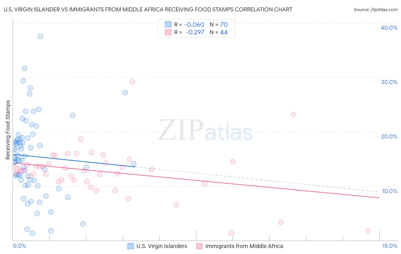 U.S. Virgin Islander vs Immigrants from Middle Africa Receiving Food Stamps