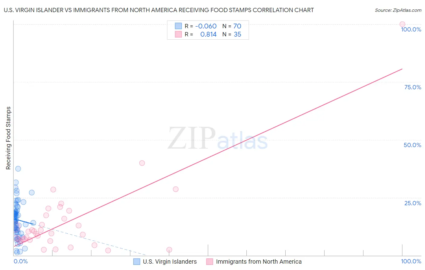 U.S. Virgin Islander vs Immigrants from North America Receiving Food Stamps