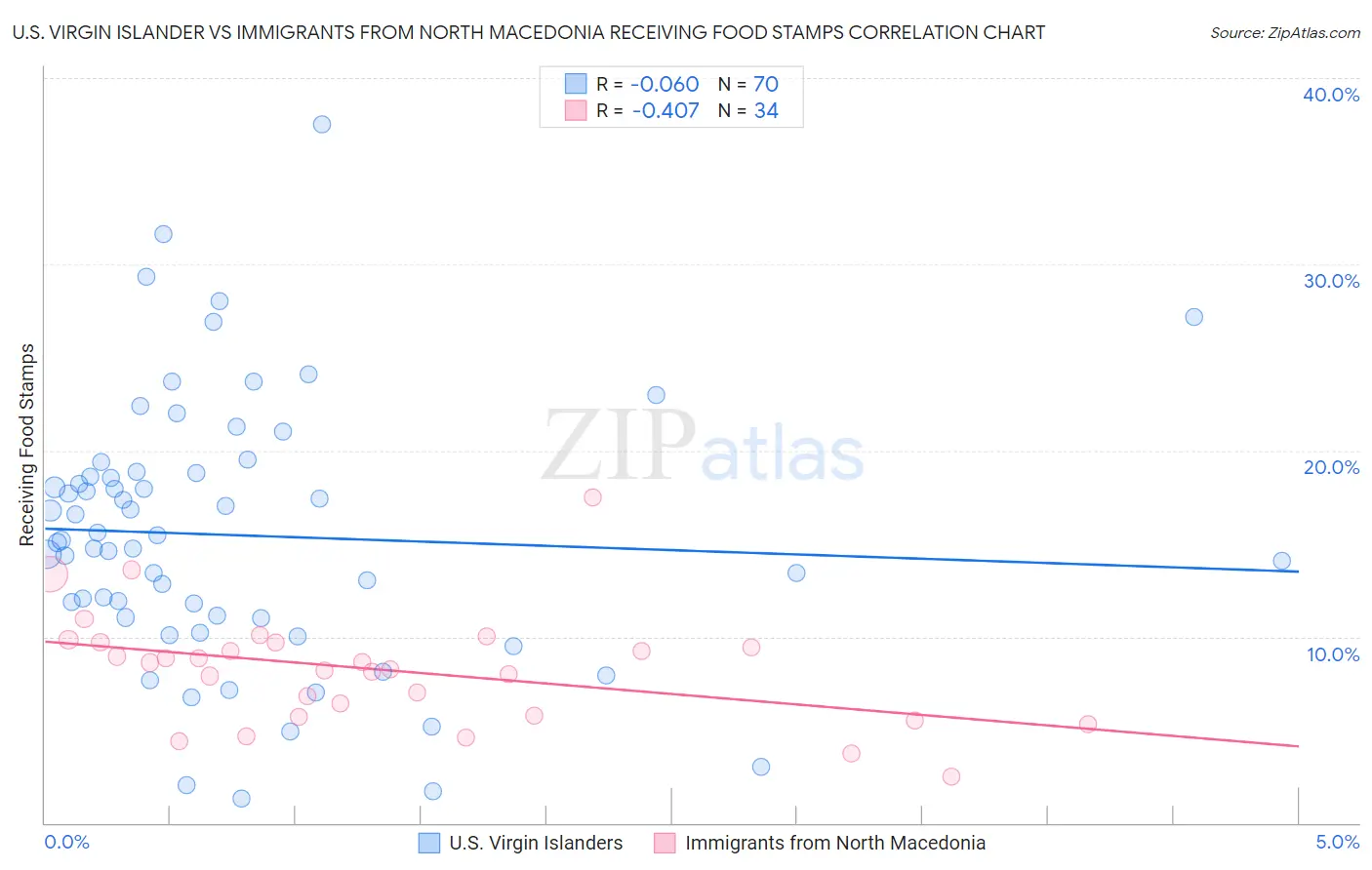 U.S. Virgin Islander vs Immigrants from North Macedonia Receiving Food Stamps