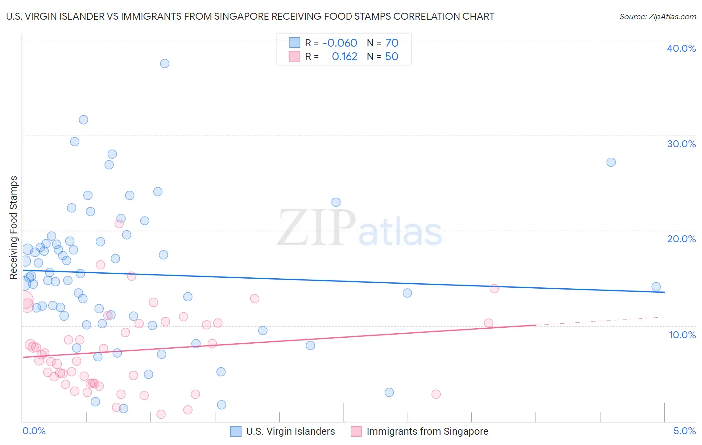 U.S. Virgin Islander vs Immigrants from Singapore Receiving Food Stamps