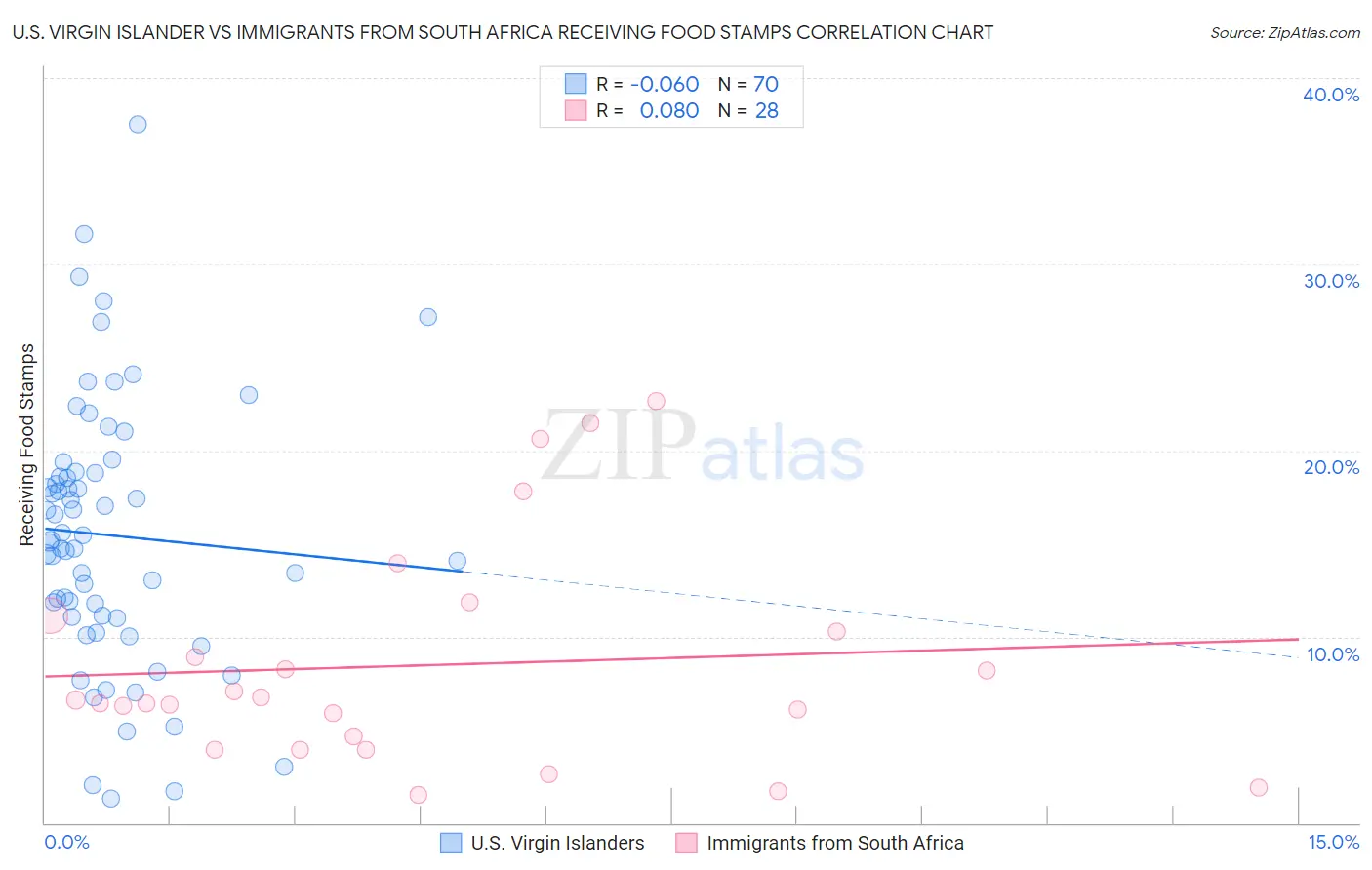 U.S. Virgin Islander vs Immigrants from South Africa Receiving Food Stamps
