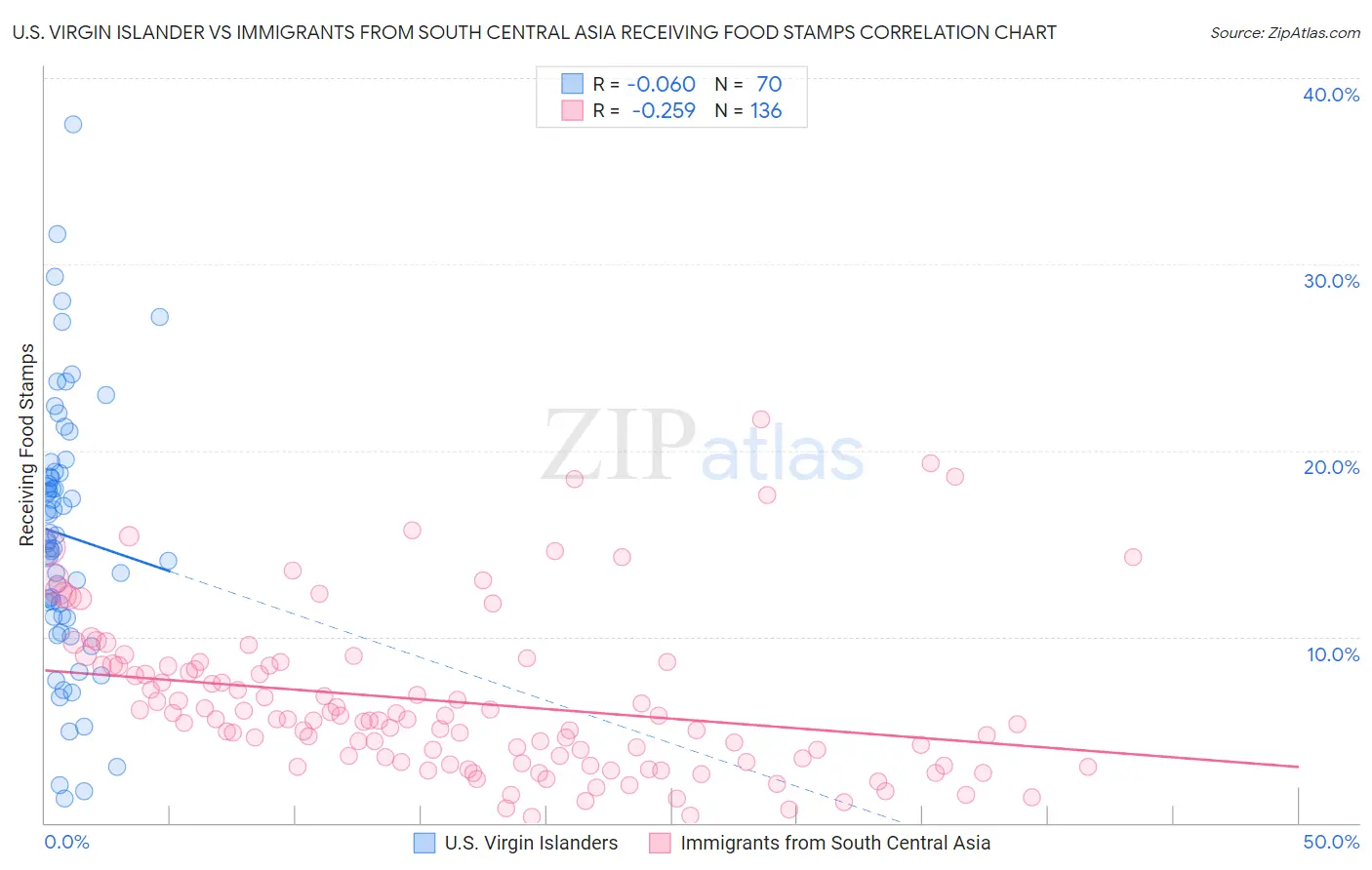 U.S. Virgin Islander vs Immigrants from South Central Asia Receiving Food Stamps