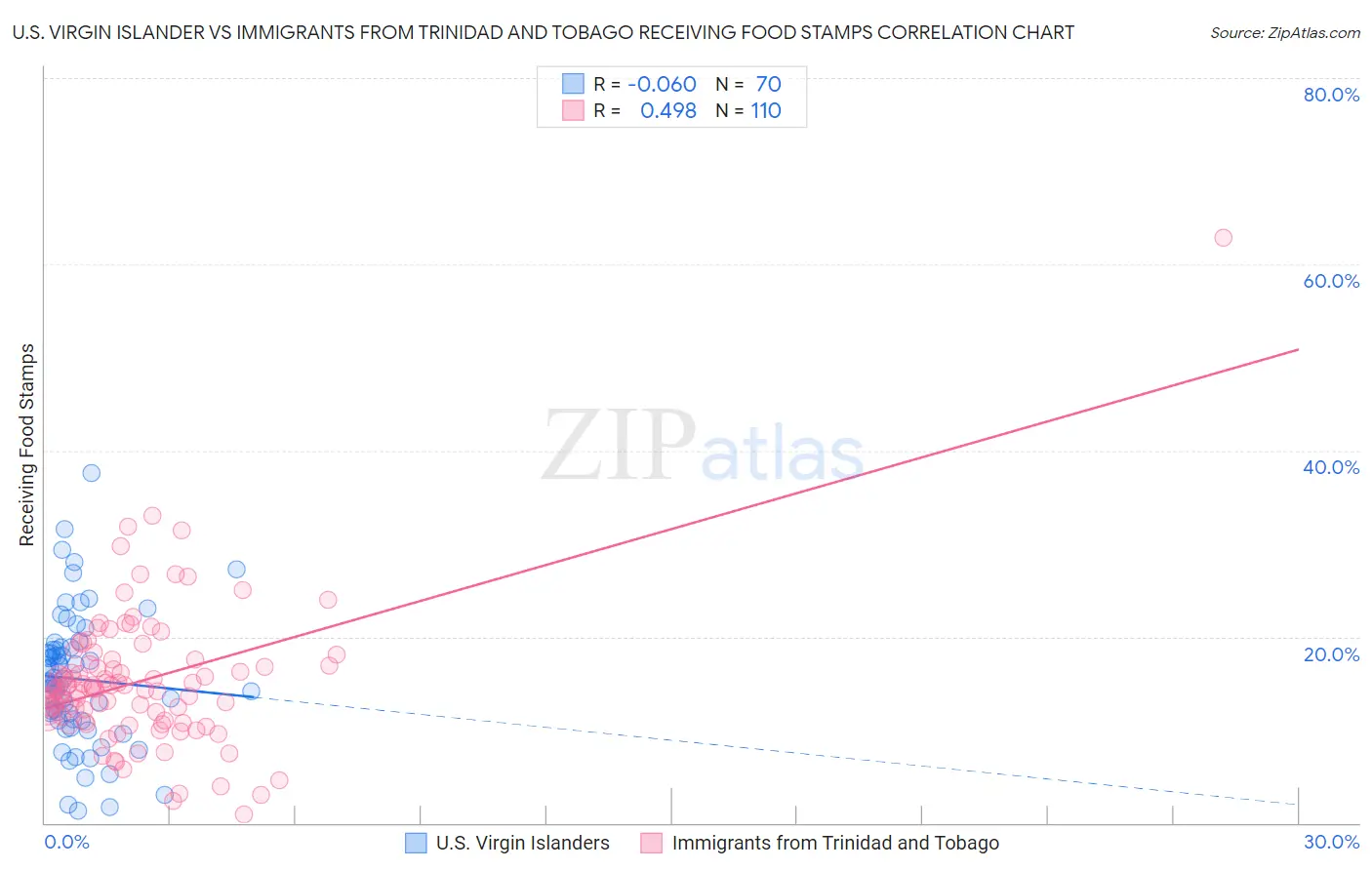 U.S. Virgin Islander vs Immigrants from Trinidad and Tobago Receiving Food Stamps